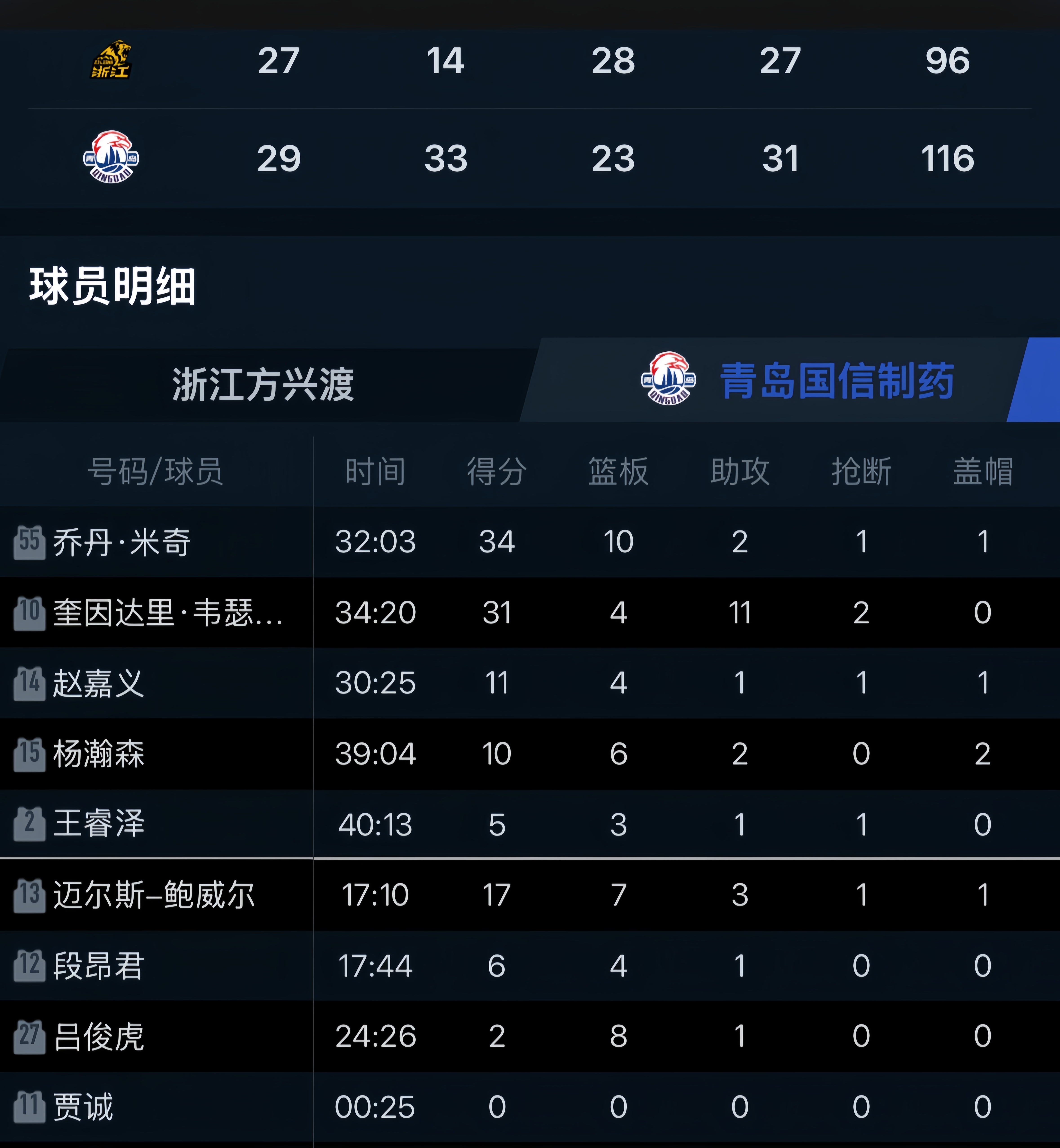 包含英超赛前走向成谜，广厦男篮主帅复盘，底气十足，年轻球员获得机会的词条